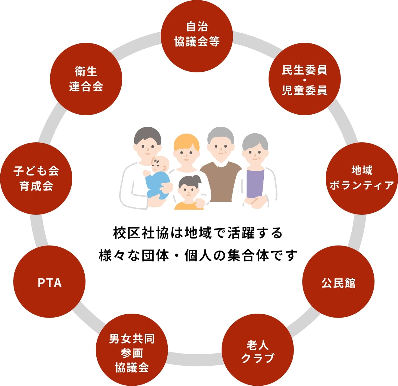 地区社協は地区で活躍する
様々な団体・個人の集合体です