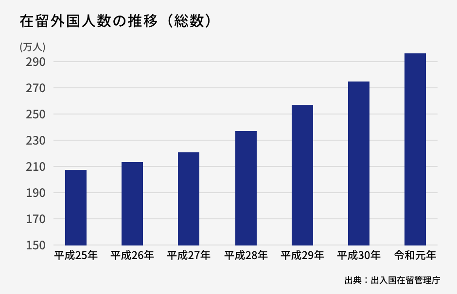 在留外国人数の推移(総数)