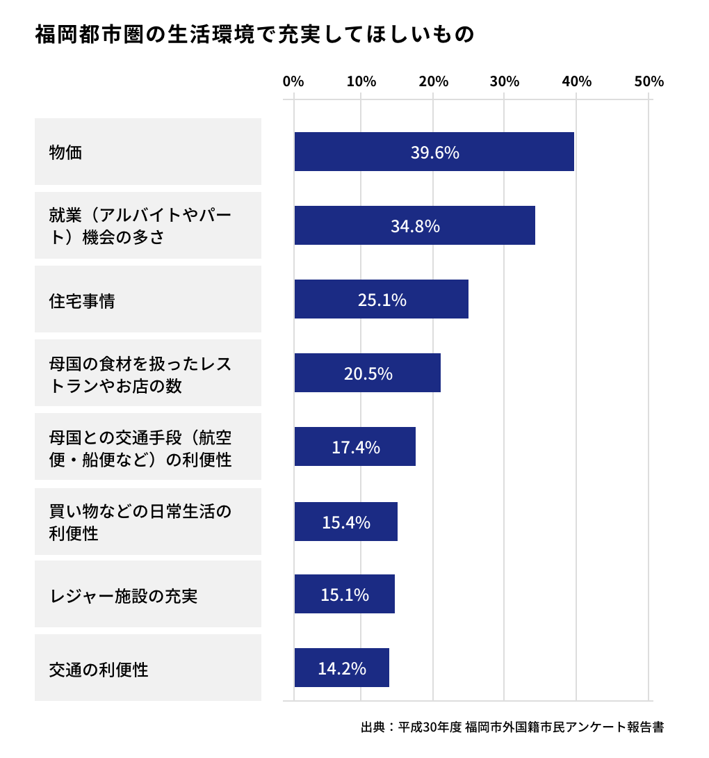 福岡都市圏の生活環境で充実してほしいもの