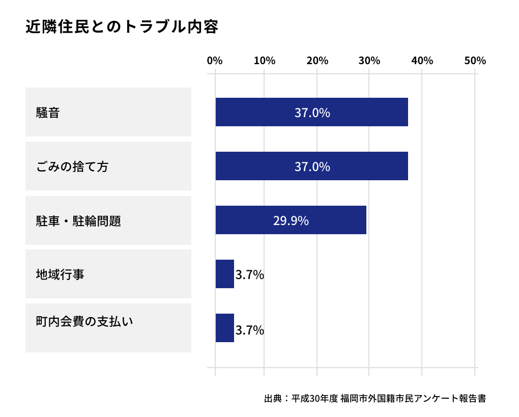 近隣住民とのトラブル内容