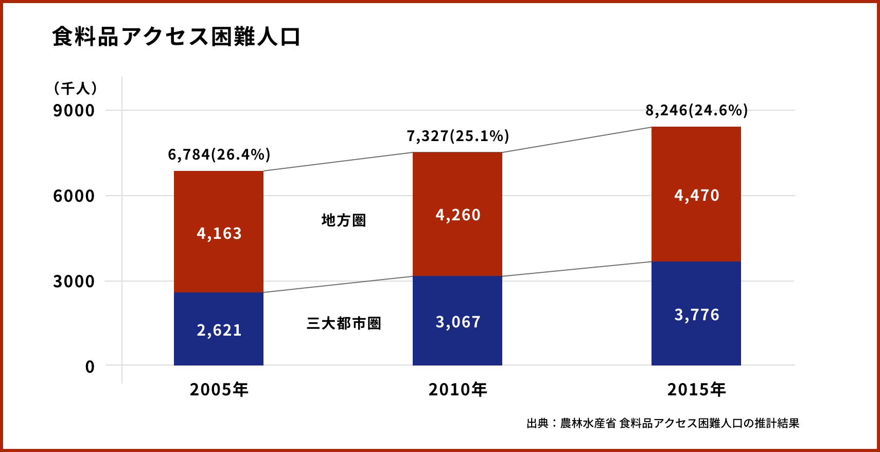 食料品アクセス困難人口