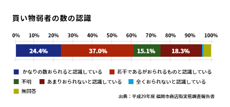 買い物弱者の数の認識