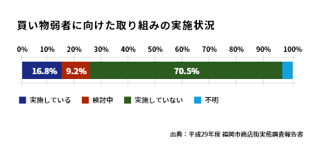 買い物弱者に向けた取り組みの実施状況