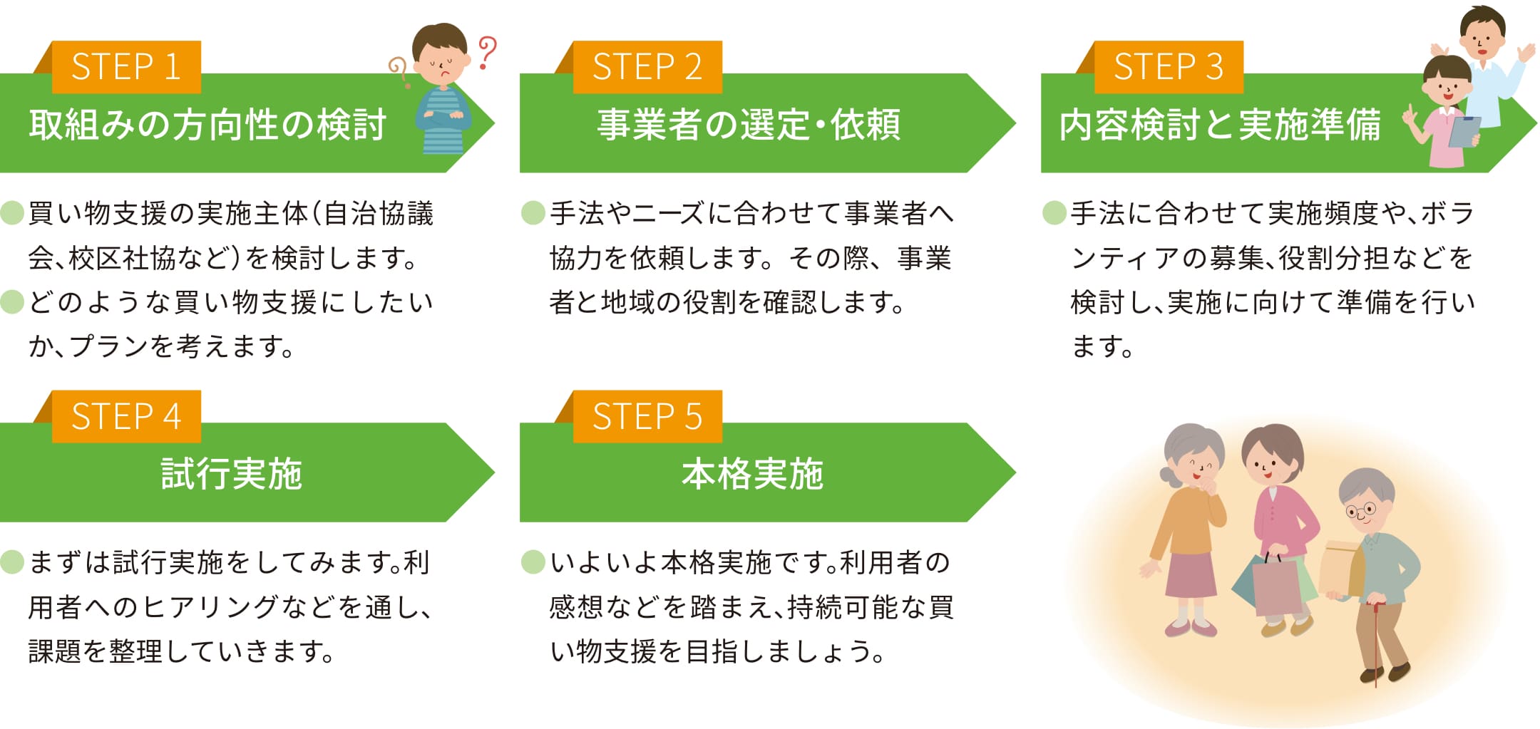 買い物支援の実施までのステップ