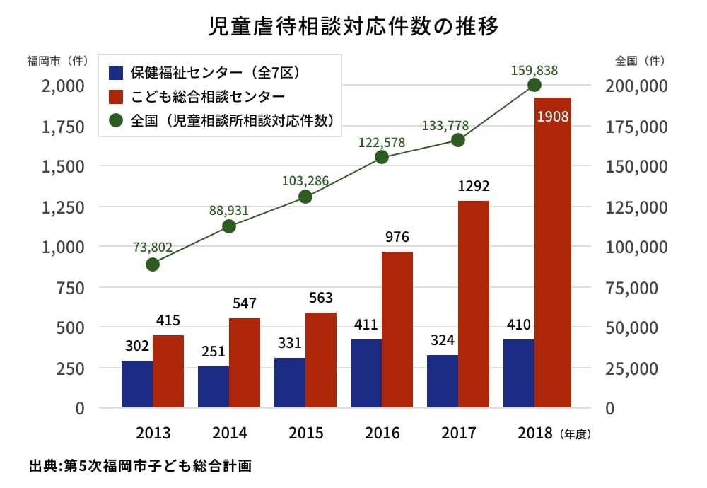 児童虐待相談対応件数の推移