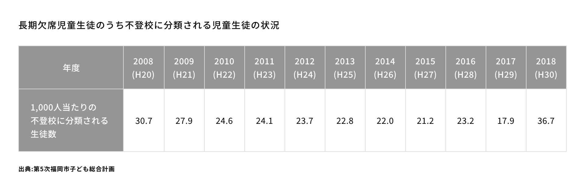 長期欠席児童生徒のうち不登校に分類される児童生徒の状況