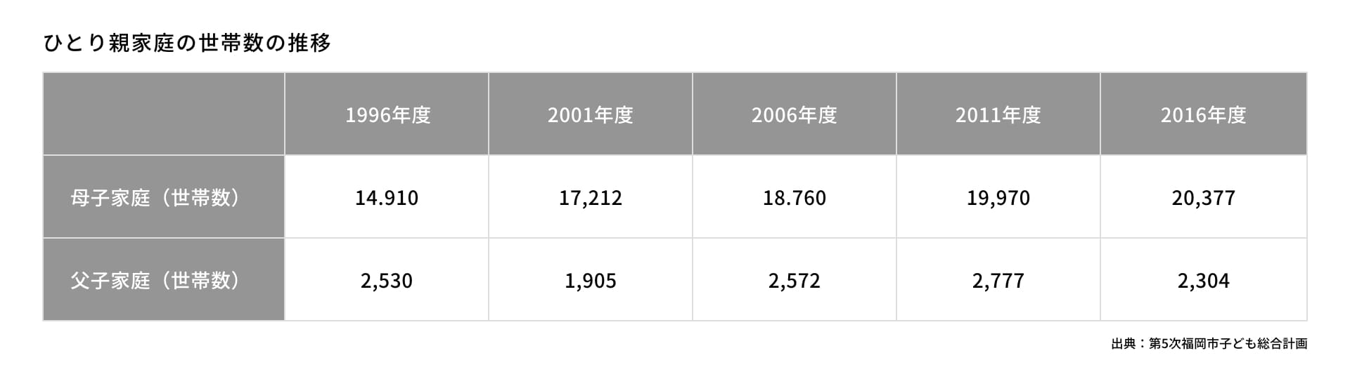 ひとり親家庭の世帯数の推移