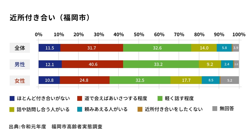 近所付き合い(福岡市)