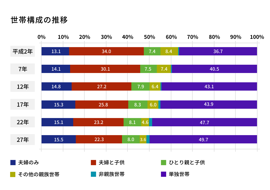 世帯構成の推移