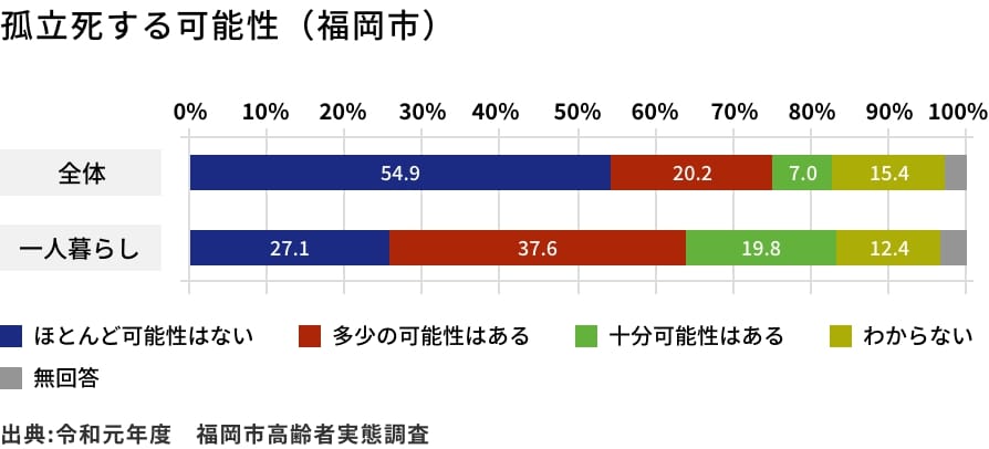 孤独死する可能性(福岡市)のグラフ 孤独死する可能性があると思う理由(福岡市)のグラフ