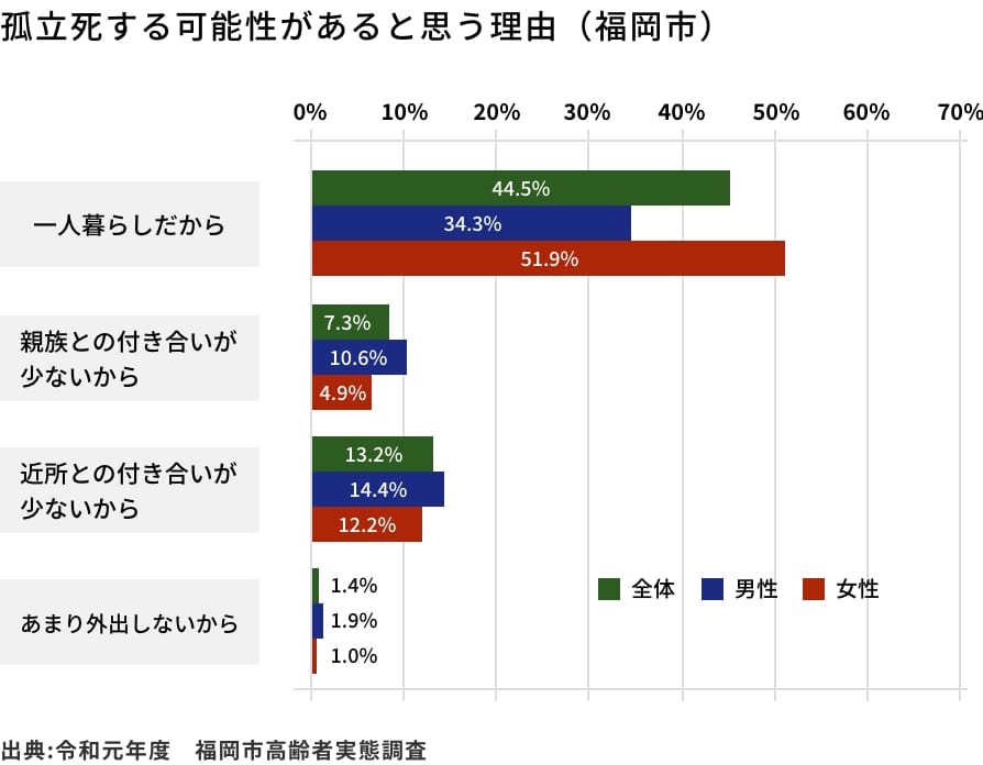 孤独死する可能性(福岡市)のグラフ 孤独死する可能性があると思う理由(福岡市)のグラフ