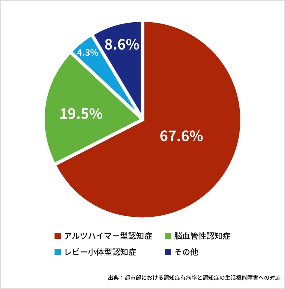 認知症のグラフ