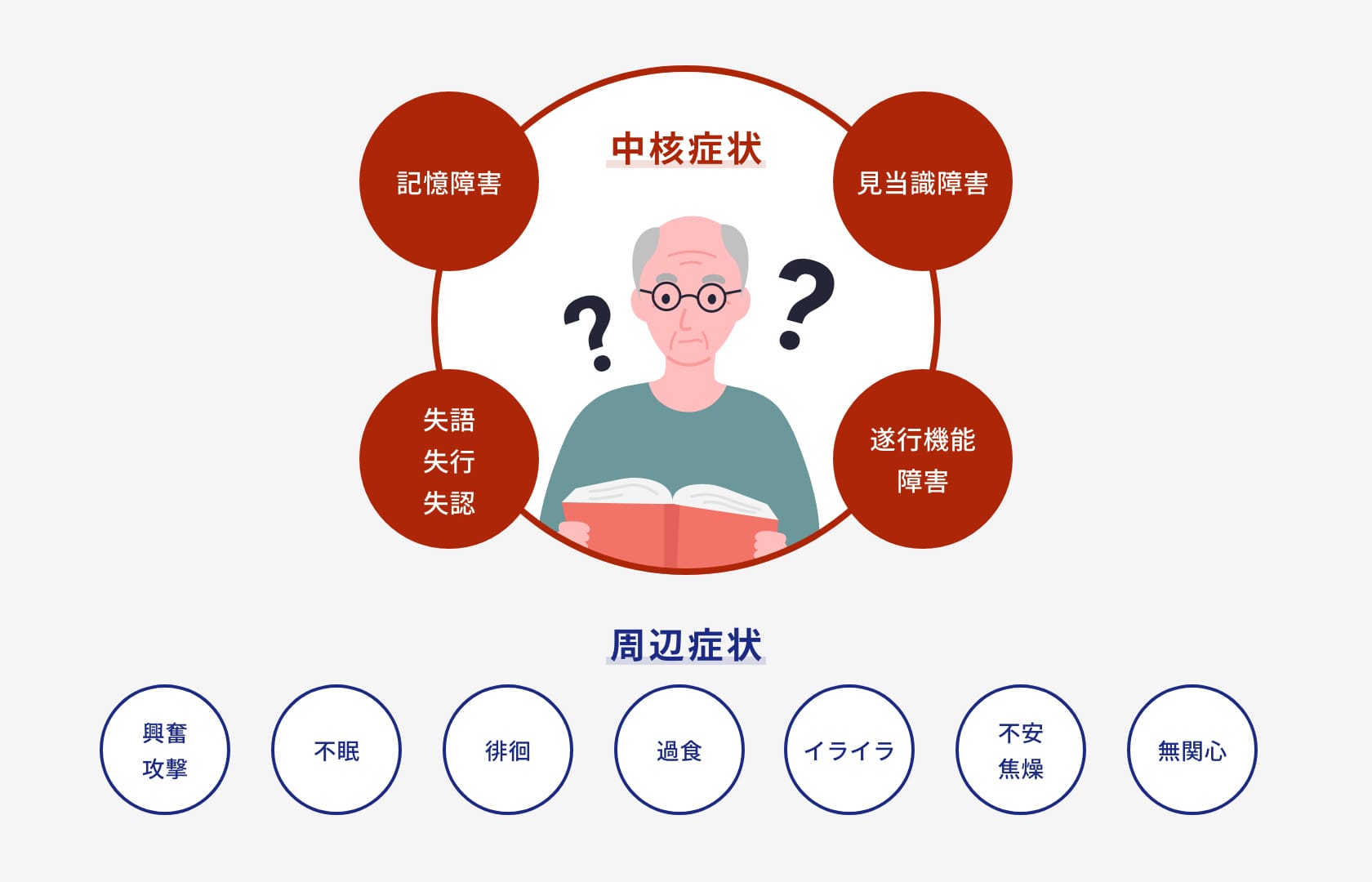 認知症の症状は?