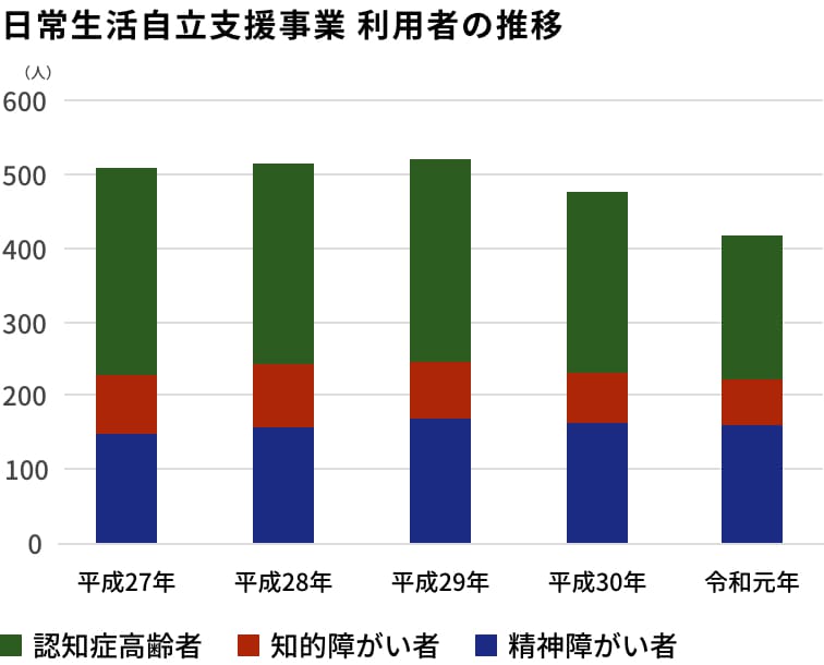 日常生活自立支援事業 利用者の推移