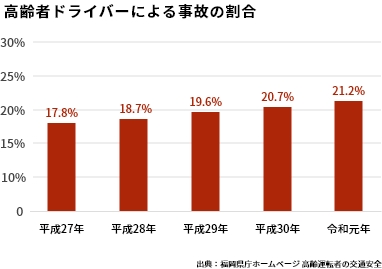 高齢者ドライバーによる事故の割合