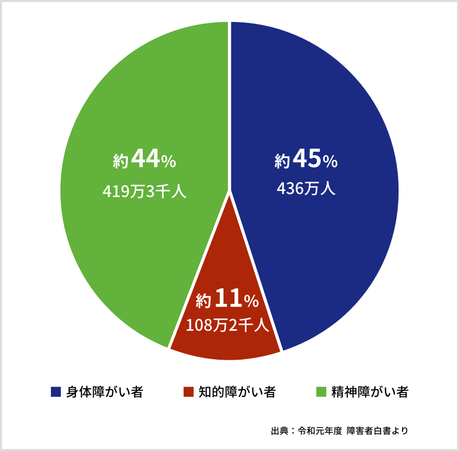 障がい者のグラフ