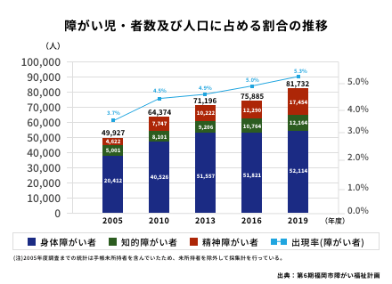 身体・知的障がい児・者数(手帳所持者)の推移