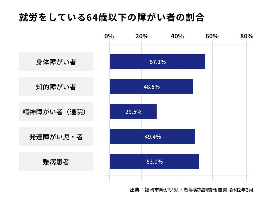 仕事をしている64歳以下の障がい者の割合