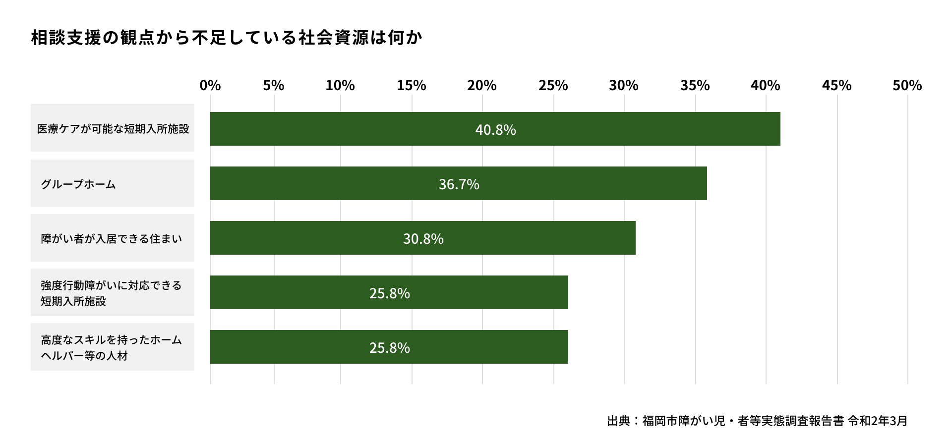 事業者側から見た不足している社会資源