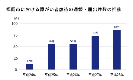 福岡市における障がい者虐待の通報・届出件数の推移