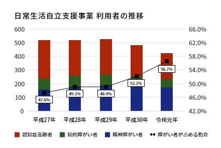 日常生活自立支援事業 利用者の推移