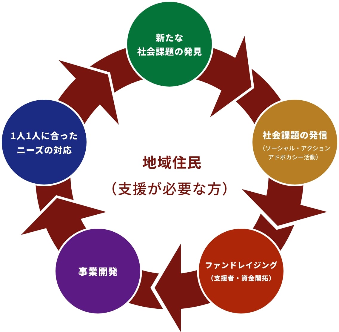 コミュニティ図