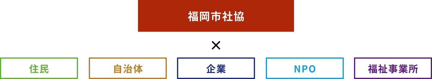 さまざまな主体と手を取り社会課題への
迅速な対応を行います