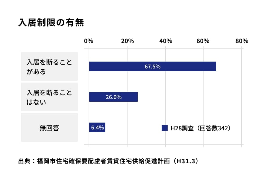 入居制限の有無