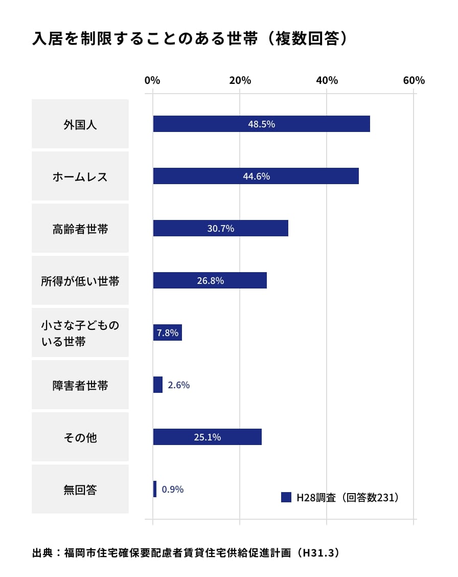 入居を制限することのある世帯(複数回答)