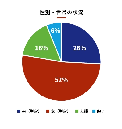 性別・世帯の状況