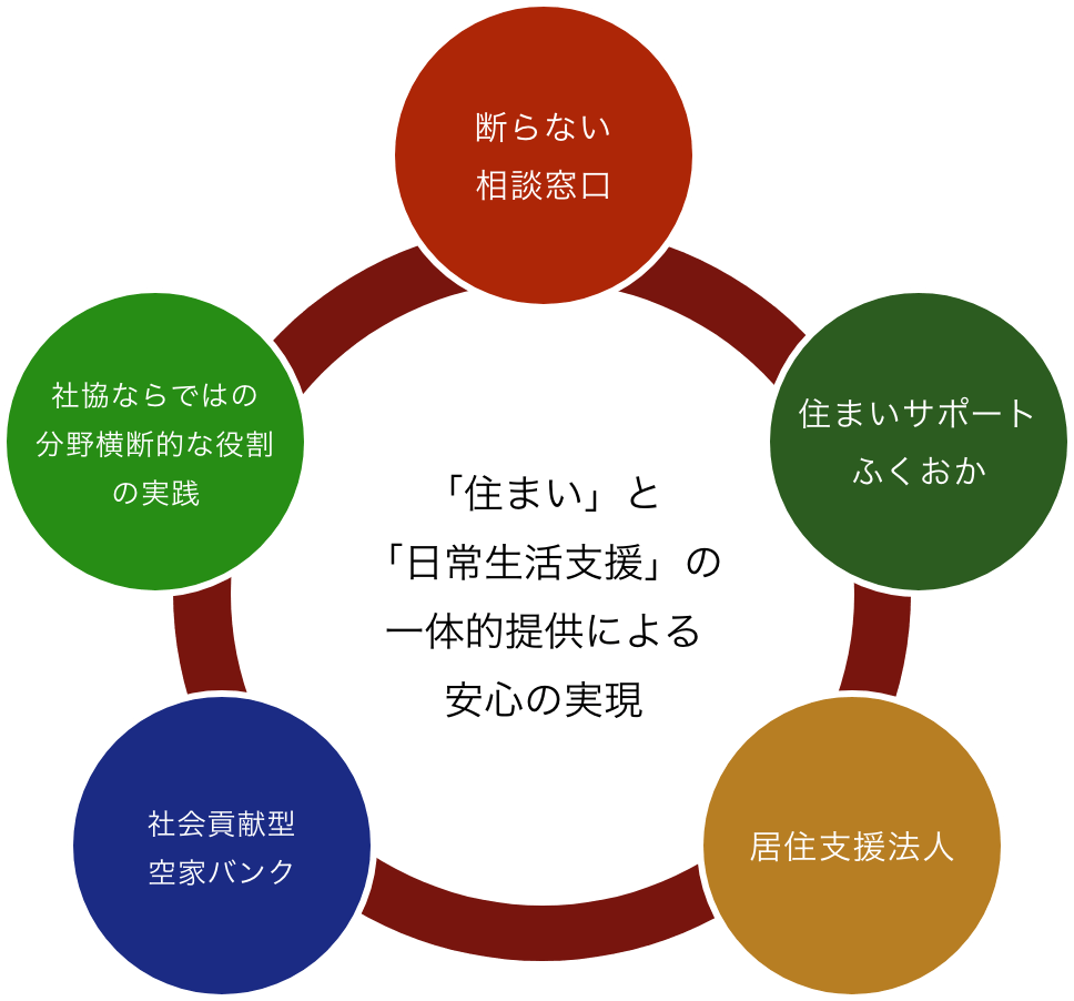 「住まい」と「日常生活支援」の一体的提供による安心の実現