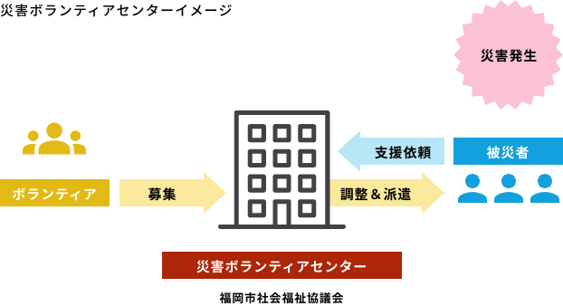 災害ボランティアセンターイメージ