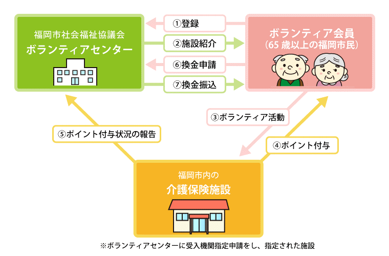 介護支援ボランティア流れ