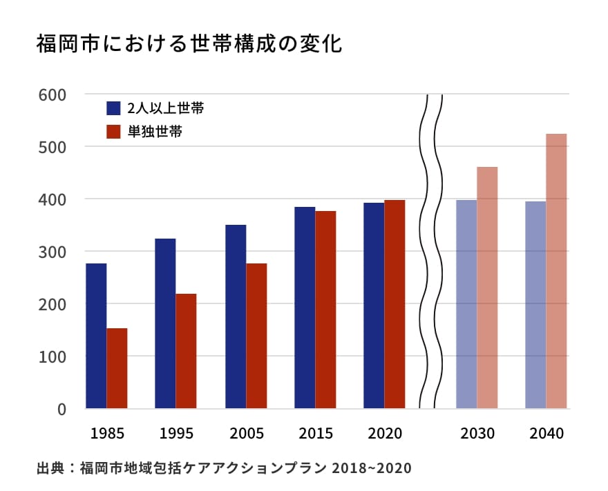 福岡市における世帯構成の変化