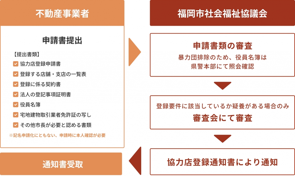 高齢者・障がい者の住み替えを支える「協力店」を募集しています 高齢者・障がい者の住み替えを支える「協力店」を募集しています